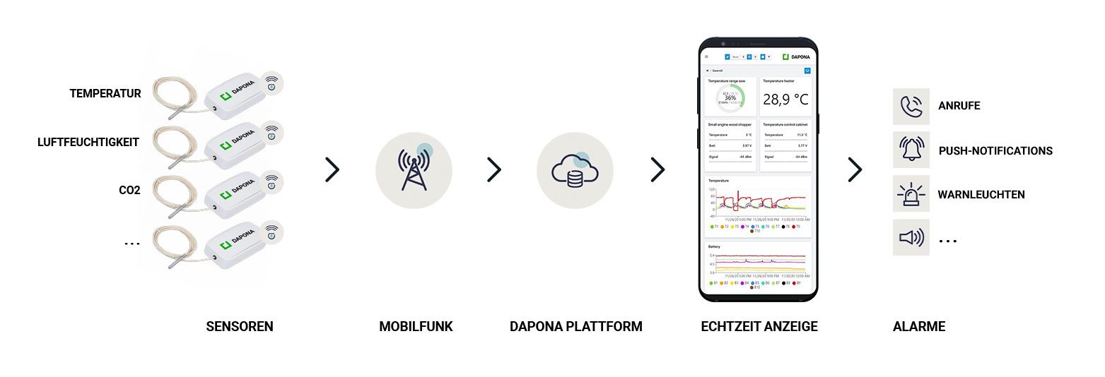 Brandvermeidung mit DAPONA