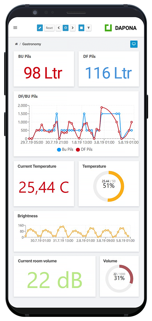 Condition Monitoring in der Gastronomie z.B. die Schankkontrolle mit DAPONA