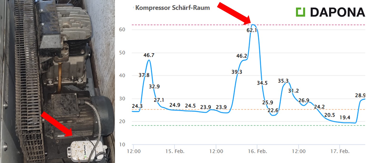 Kompressorschaden alarmiert